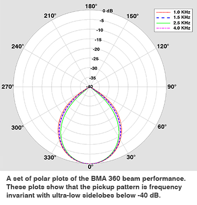 world’s most technologically advanced ceiling tile beamforming mic array system, delivering unrivaled audio performance and deployment ease.