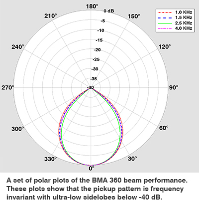 BMA 360 Frequency-invariant lobe depth down to -40 dB