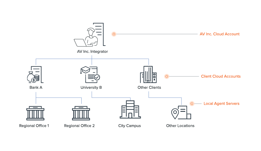 The Cloud AV Manager offers Management as a Service (MaaS) enabling recurring revenue opportunities for AV practitioners, tailored to their clients needs.