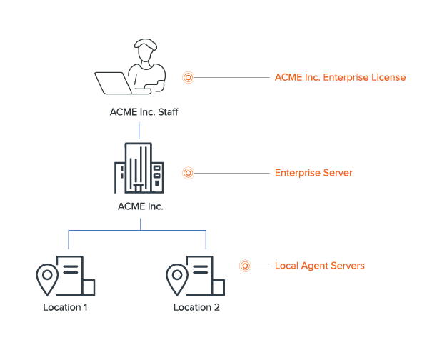 Self-maintained and hosted on-premises or privately in the cloud by an organization, for complete control and security.