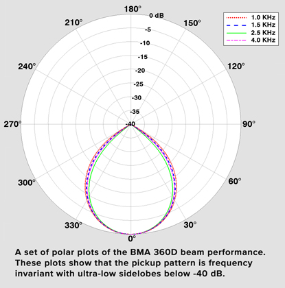 A set of polar plots of the BMA 360D beam performance. These plots show that the pickup pattern is frequency invariant with ultra-low sidelobes below -40 dB.